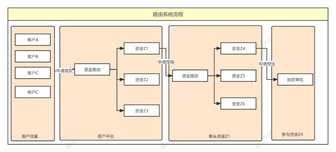 5000字，资金路由系统设计